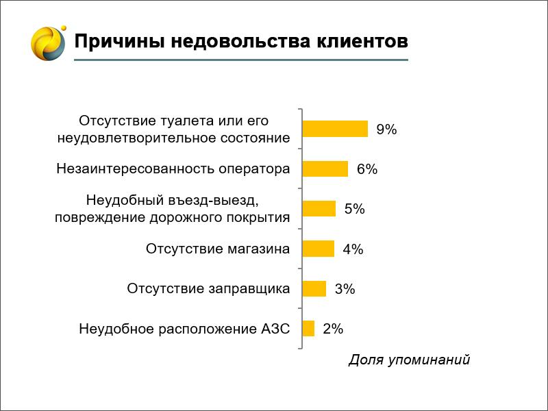 Причины недовольства клиентов